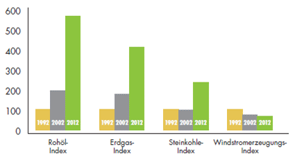 Energiekostenentwicklung 1992 2012 Willenbacher.png